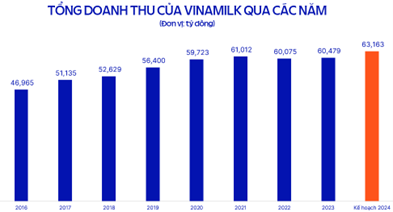 Năm 2024, Vinamilk đặt mục tiêu doanh thu 63,163 tỷ đồng