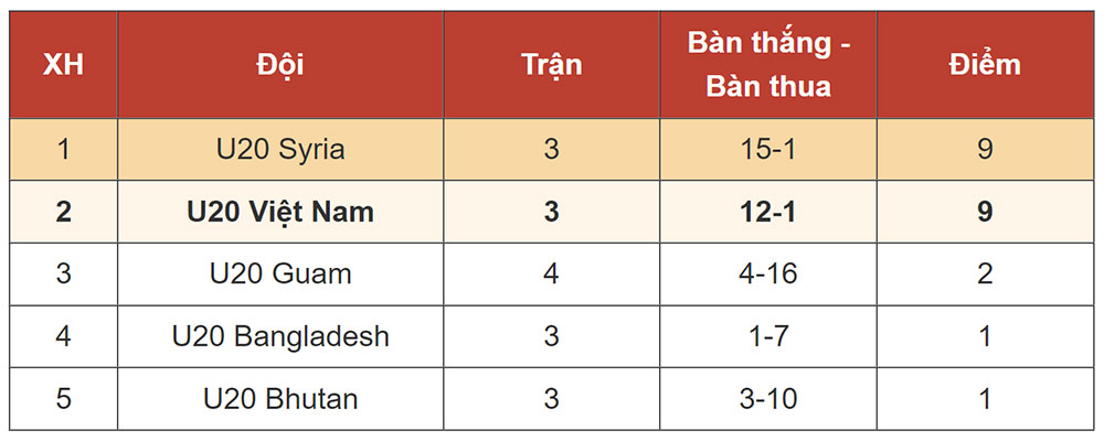 Bảng xếp hạng bảng A tại vòng loại U20 châu Á 2025