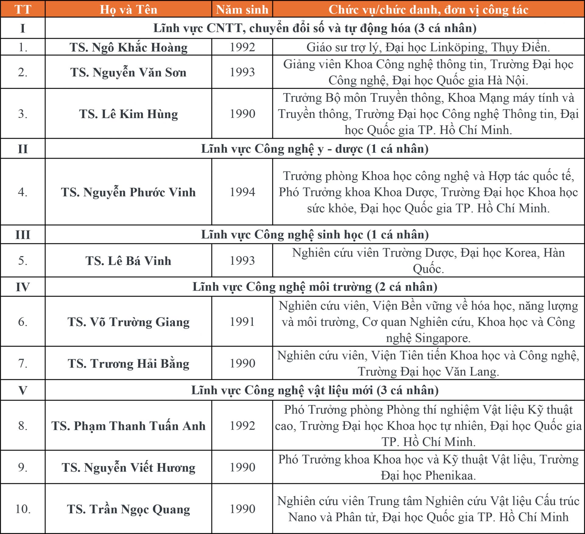 Danh sách 10 tài năng trẻ nhận giải thưởng KHCN Quả cầu vàng năm 2024