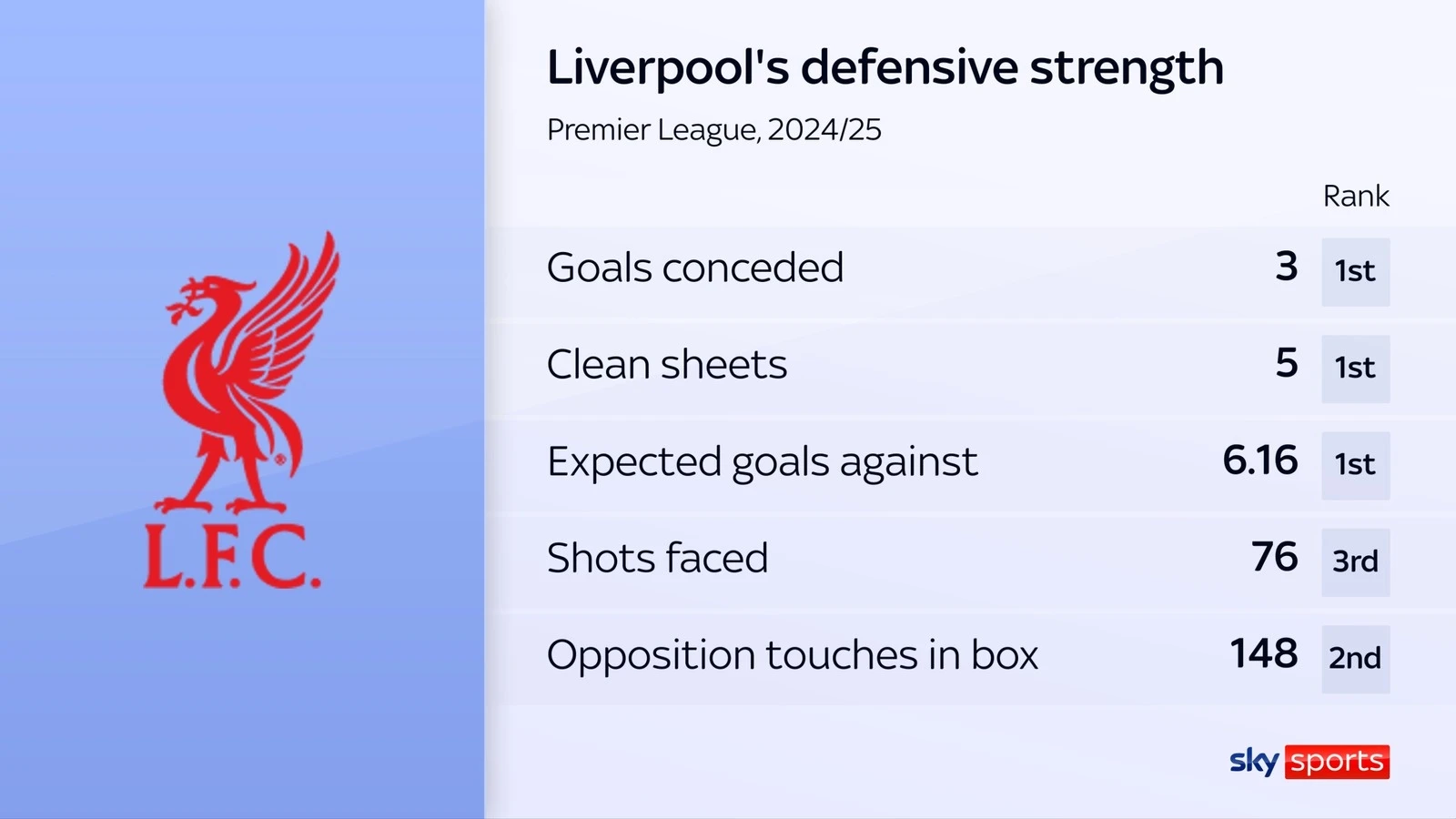 Thông số ấn tượng của hàng thủ Liverpool mùa này. Ảnh: Sky Sports.