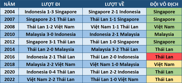 7 đội thắng chung kết lượt đi đã đăng quang AFF Cup