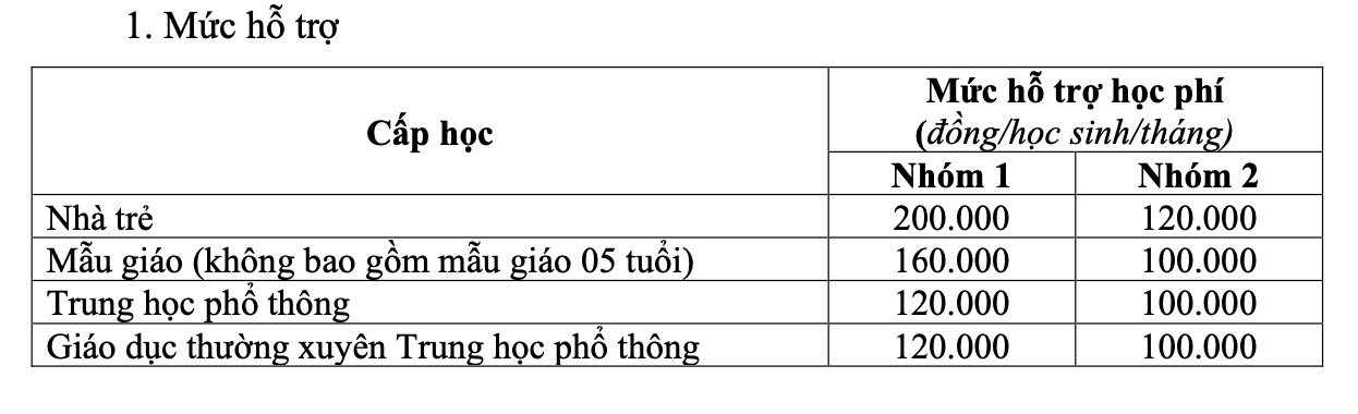 Mức hỗ trợ học phí cụ thể