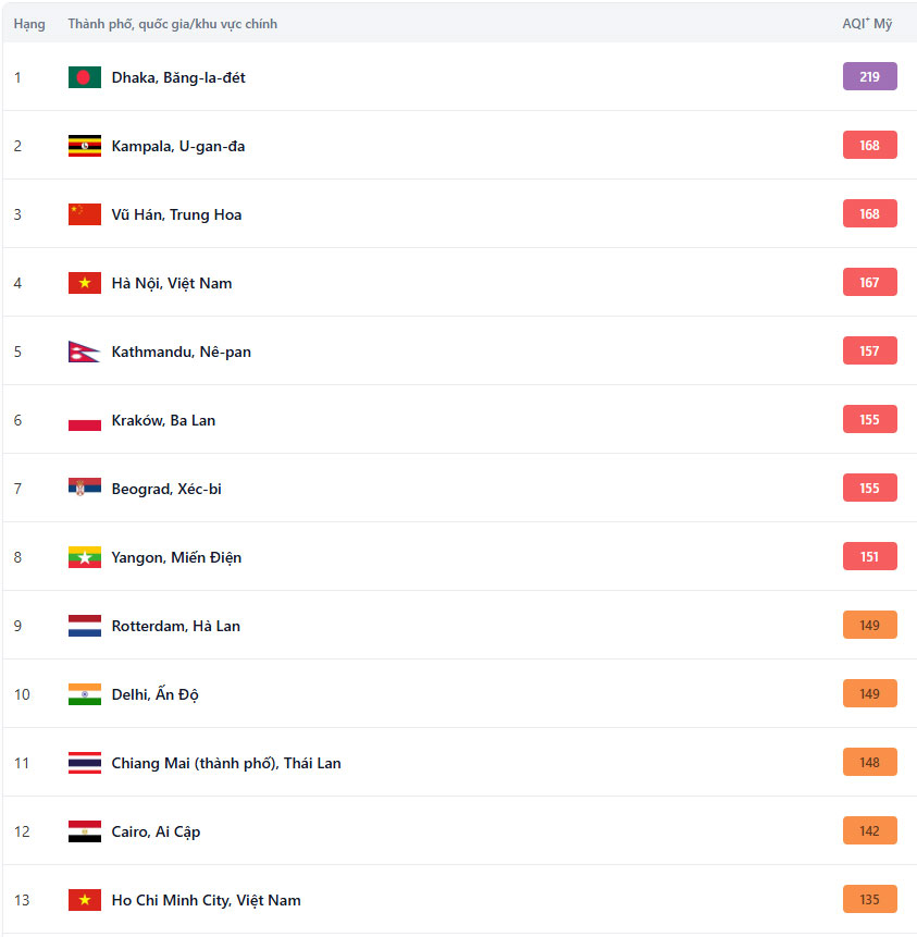 Xếp hạng trực tiếp thành phố lớn ô nhiễm nhất theo IQAir lúc 9h00 ngày 20/2