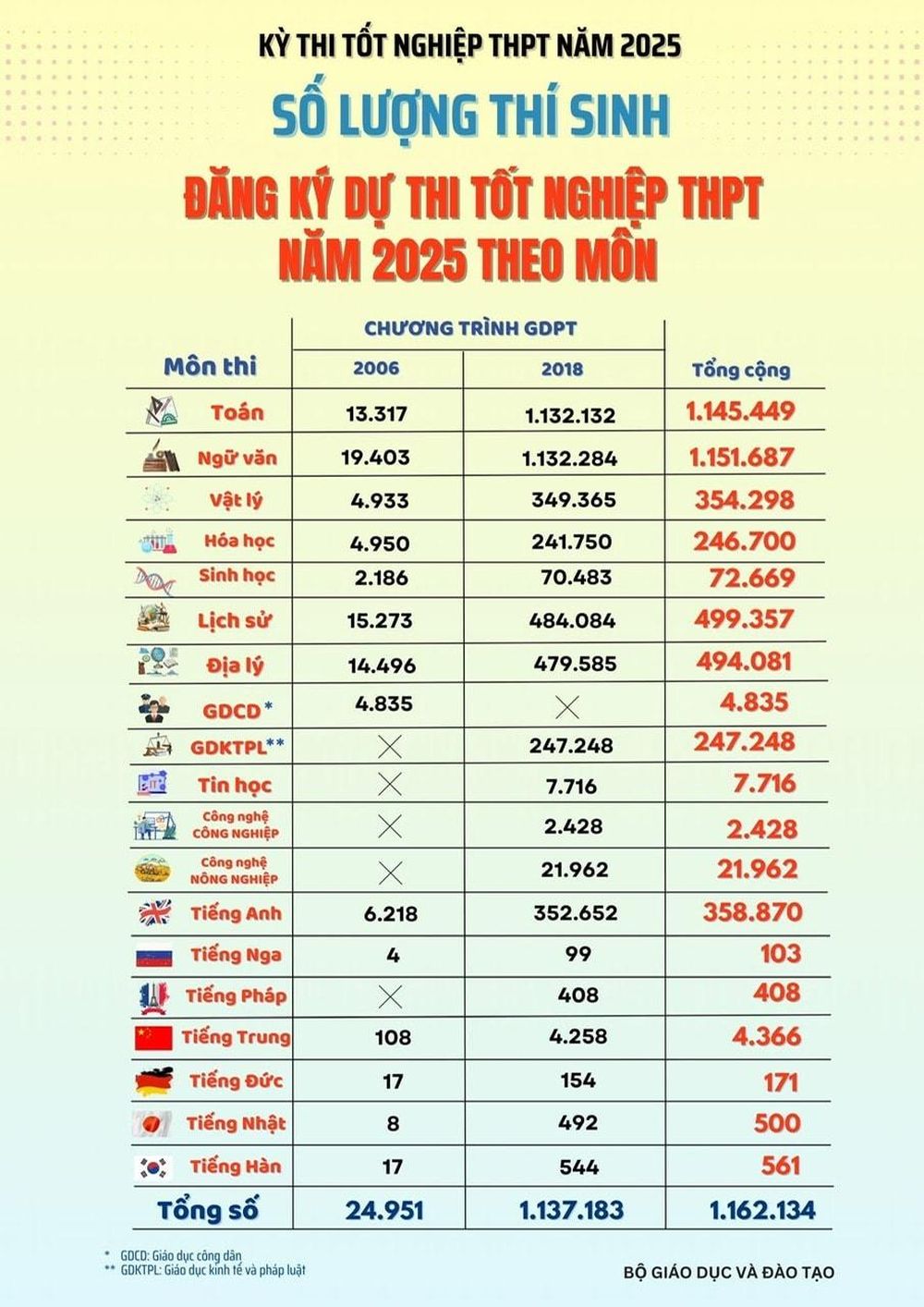 Số lượng thí sinh đăng ký dự thi tốt nghiệp trung học phổ thông năm 2025 ở từng môn Số lượng thí sinh đăng ký dự thi tốt nghiệp trung học phổ thông năm 2025 ở từng môn