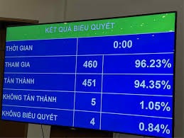 94,35% đại biểu Quốc hội tán thành thông qua Luật Nhà giáo