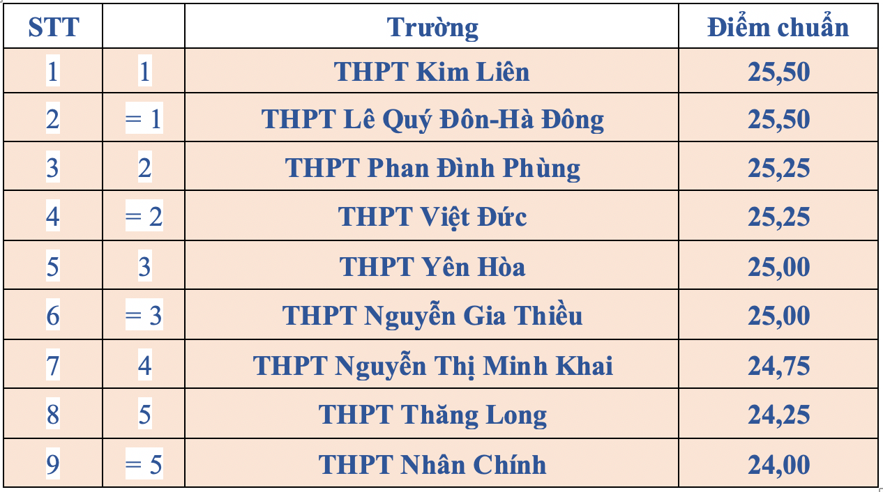 Nhóm 9 trường công lập có điểm đầu vào cao nhất Nhóm 9 trường công lập có điểm đầu vào cao nhất