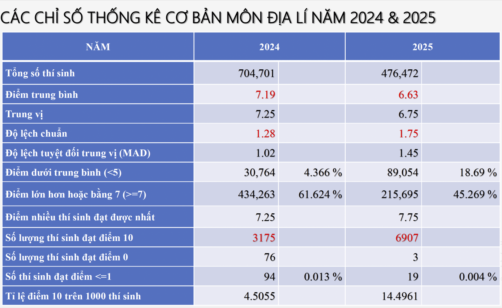 Phổ điểm môn Địa lí Phổ điểm môn Địa lí