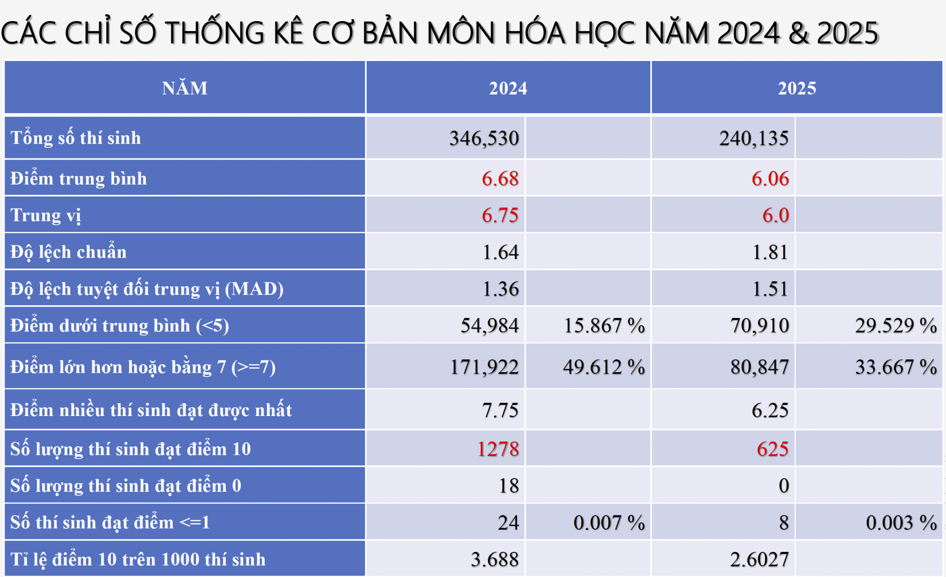 Phổ điểm môn Hóa học Phổ điểm môn Hóa học