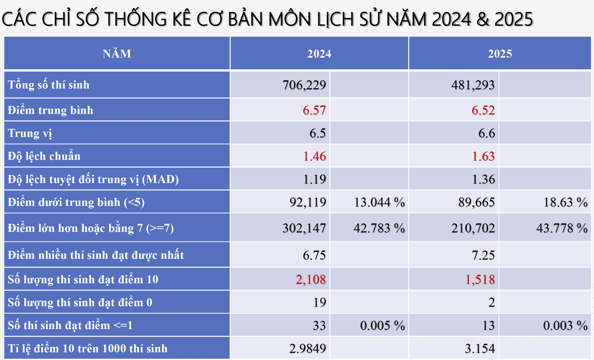 Phổ điểm môn Lịch sử Phổ điểm môn Lịch sử