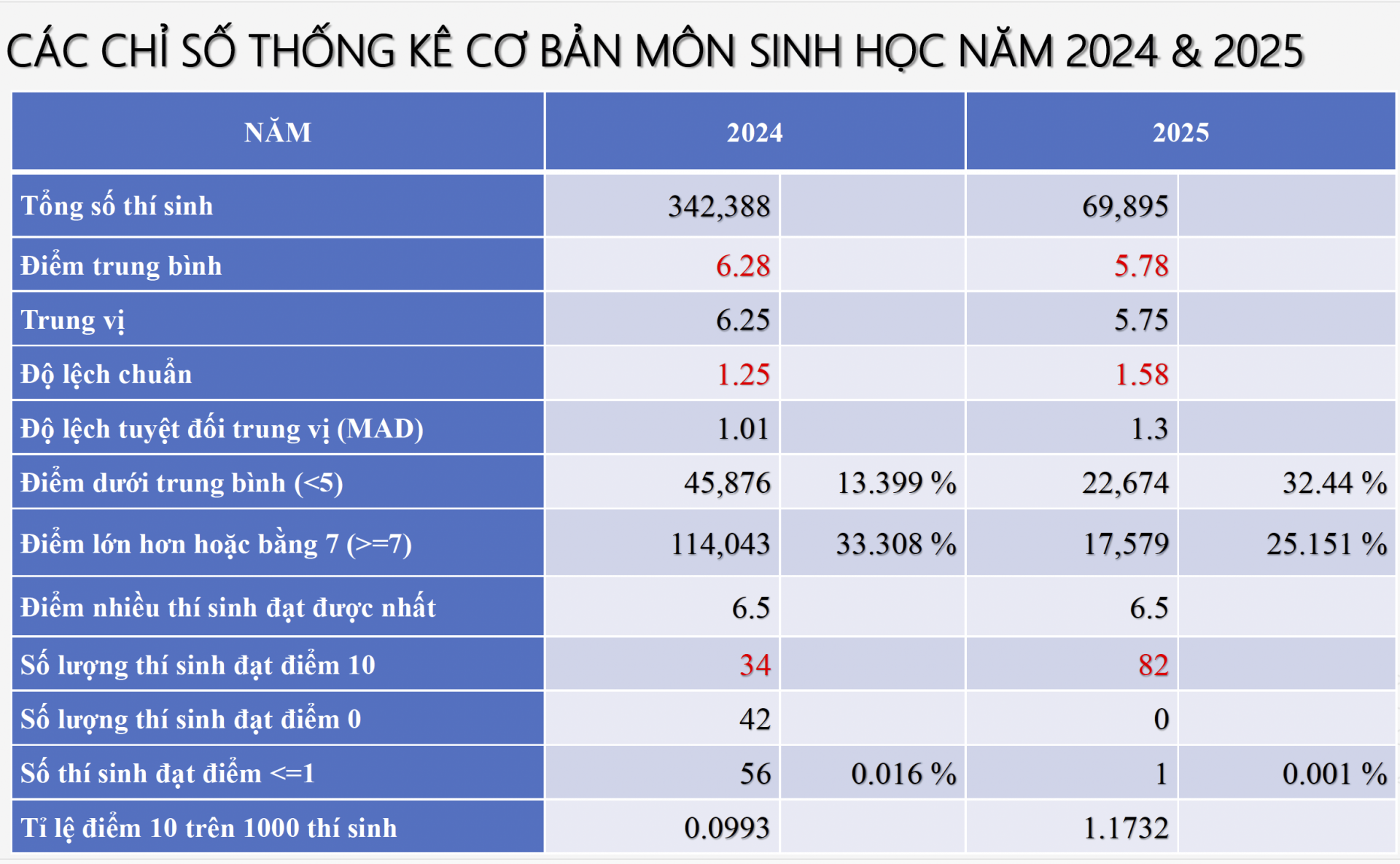 Phổ điểm môn Sinh học Phổ điểm môn Sinh học