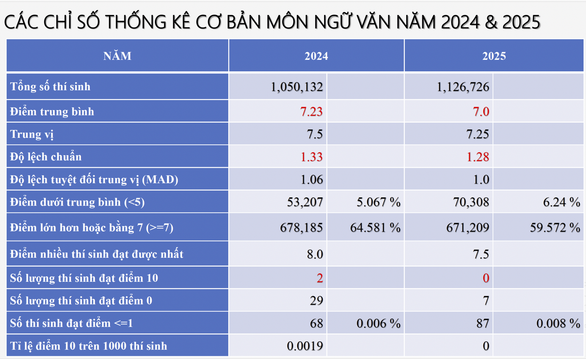 Phổ điểm môn Ngữ văn Phổ điểm môn Ngữ văn