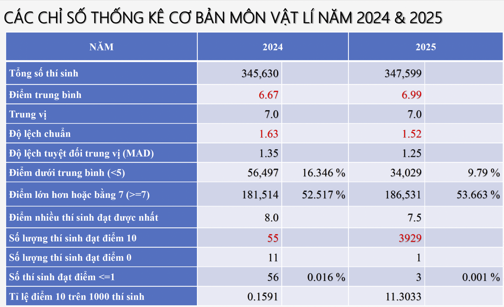 Phổ điểm môn Vật lí Phổ điểm môn Vật lí