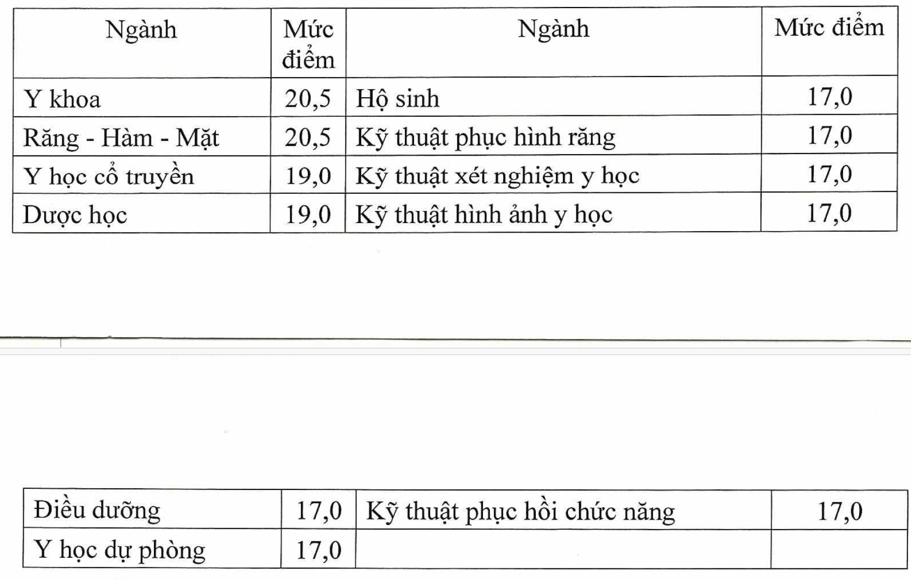 Điểm sàn nhóm ngành sức khỏe theo công bố của Bộ GD&ĐT