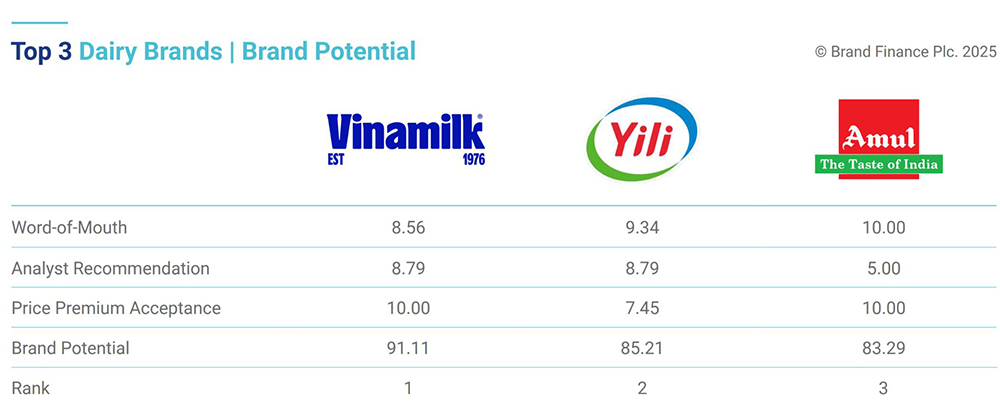 Vinamilk được đánh giá dẫn đầu về tiềm năng thương hiệu ngành sữa, vượt qua các tên tuổi hàng đầu thế giới Vinamilk được đánh giá dẫn đầu về tiềm năng thương hiệu ngành sữa, vượt qua các tên tuổi hàng đầu thế giới