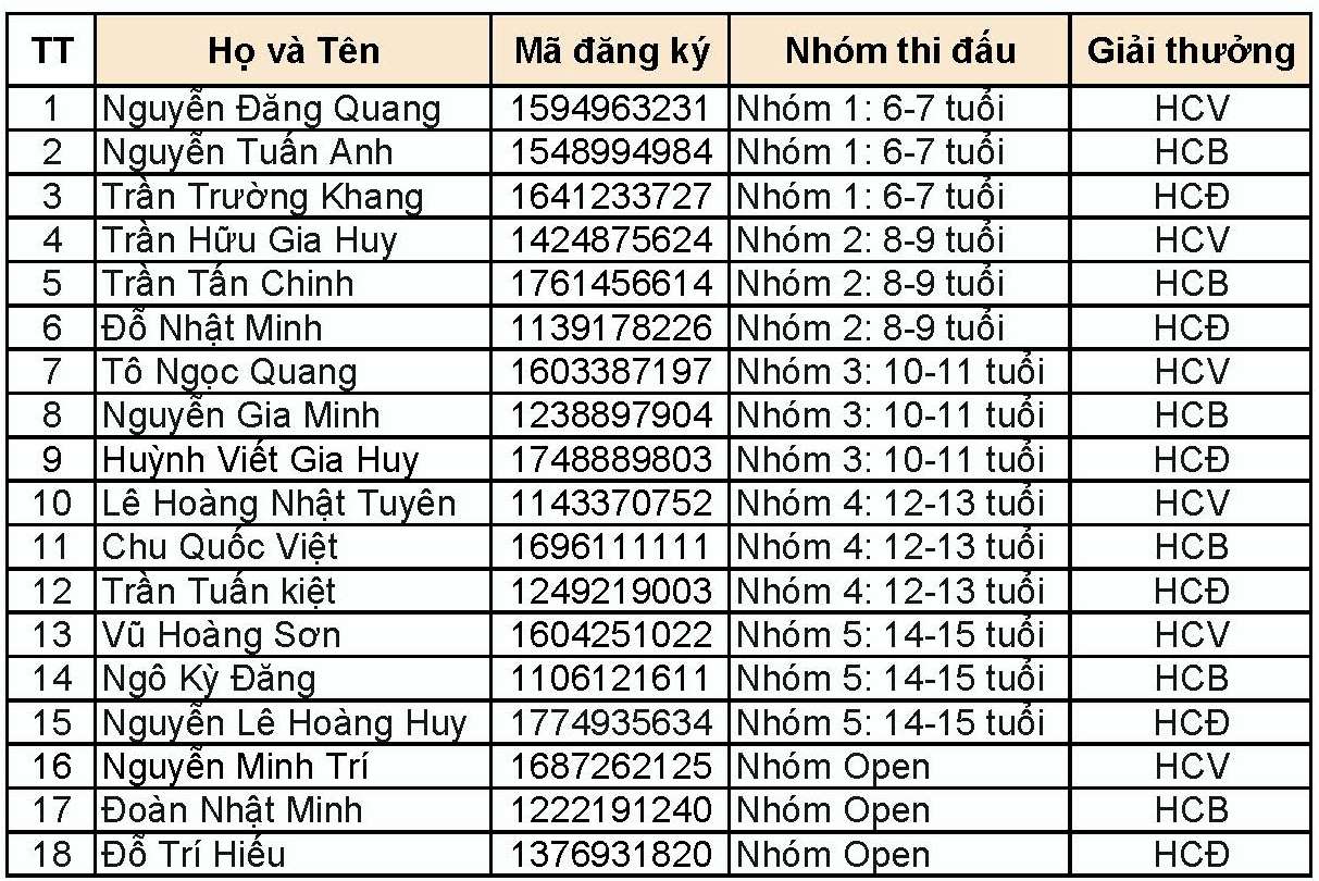 Các kỳ thủ đoạt huy chương của giải đấu.