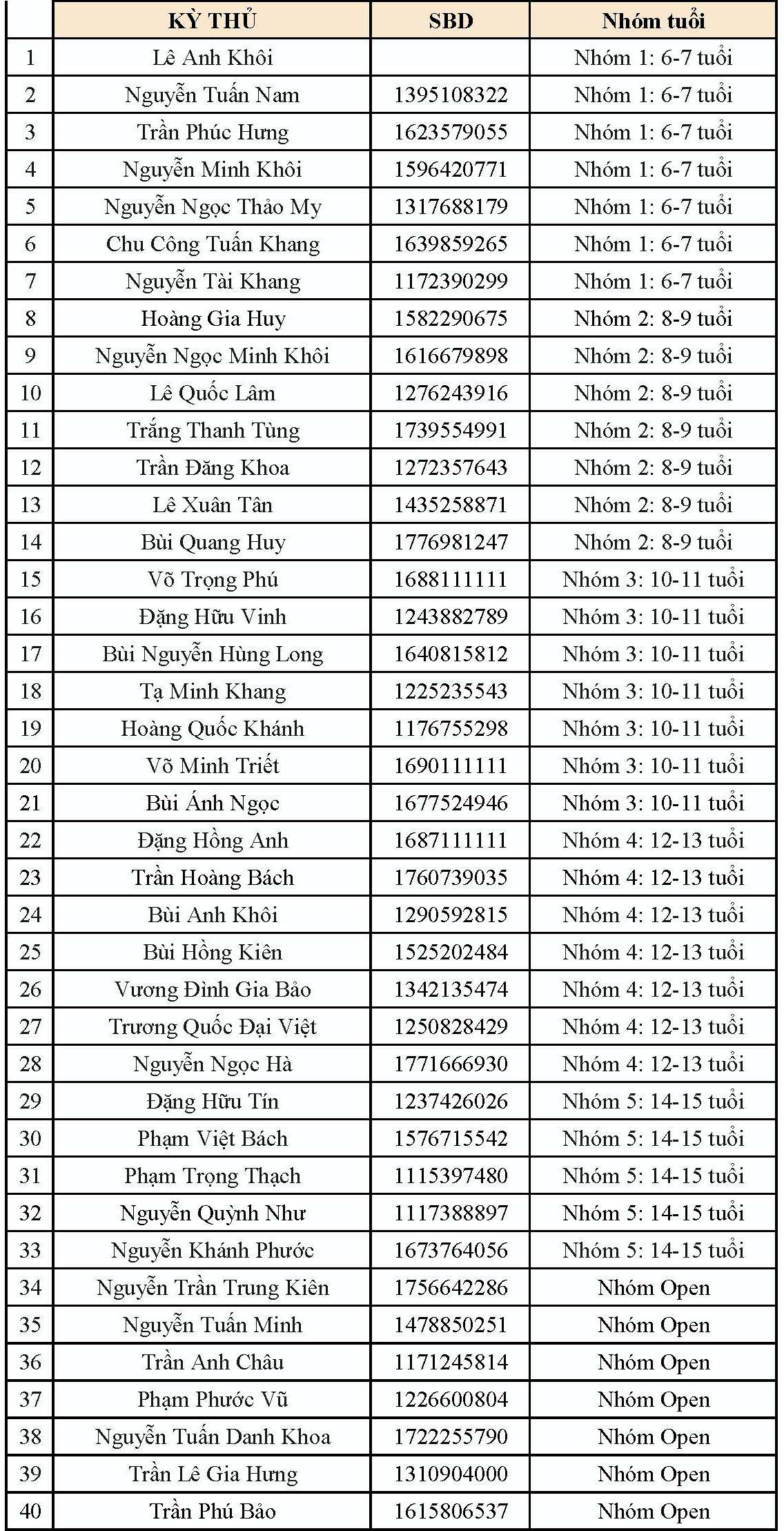 Danh sách kỳ thủ nằm trong top 10 tài năng của từng nhóm tuổi.