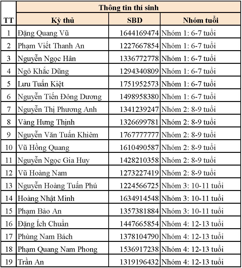 Danh sách kỳ thủ nằm trong top 10 Ươm tạo.