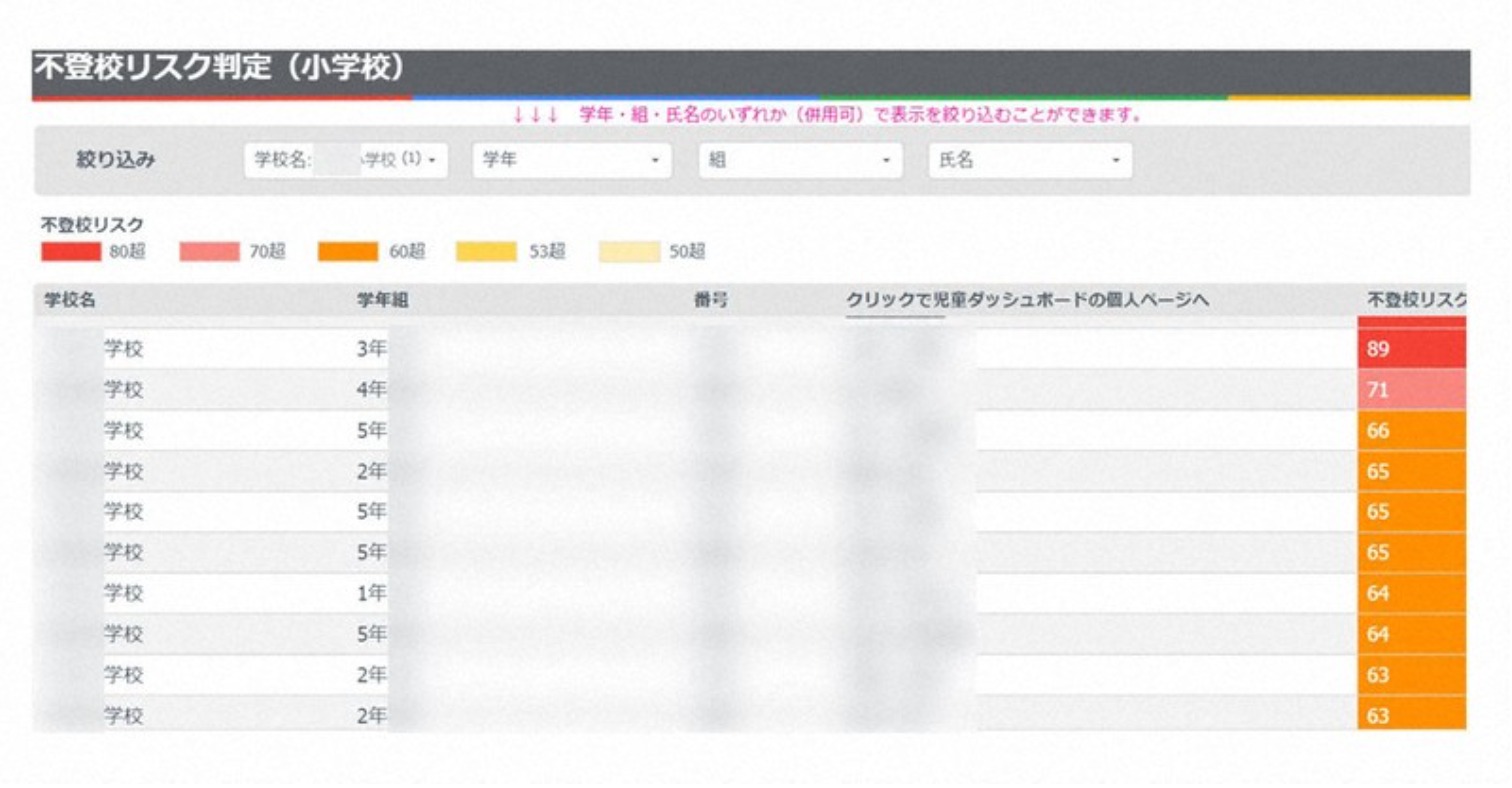 Hệ thống AI dự đoán khả năng học sinh bỏ học và gợi ý các biện pháp hỗ trợ phòng ngừa cho trẻ em. Ảnh: Hội đồng Giáo dục Thành phố Toda/Kyodo