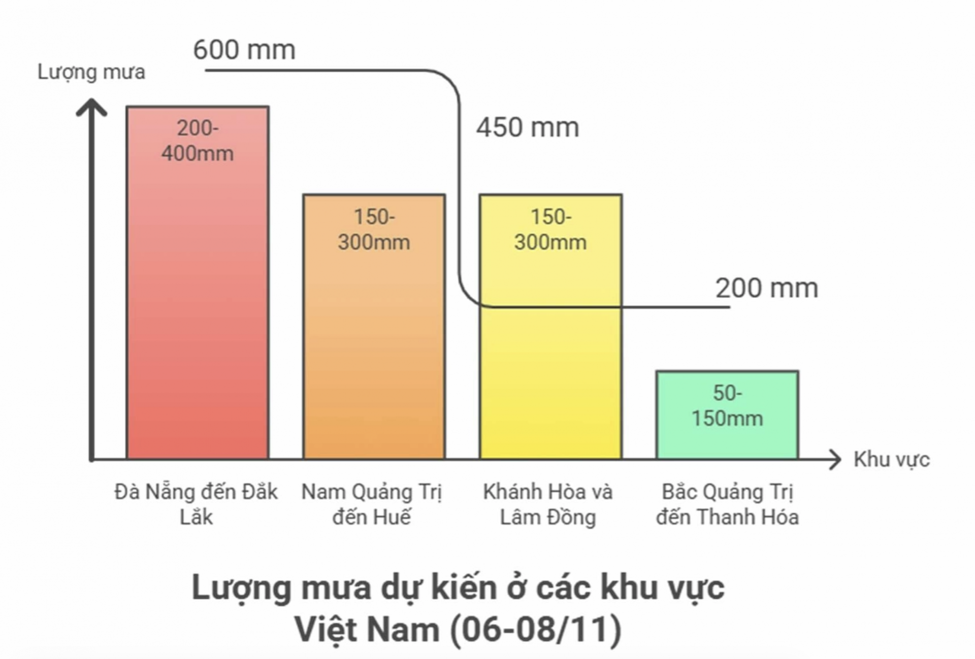 Dự báo lượng mưa ở các tỉnh thành trong ngày 6-8/11.