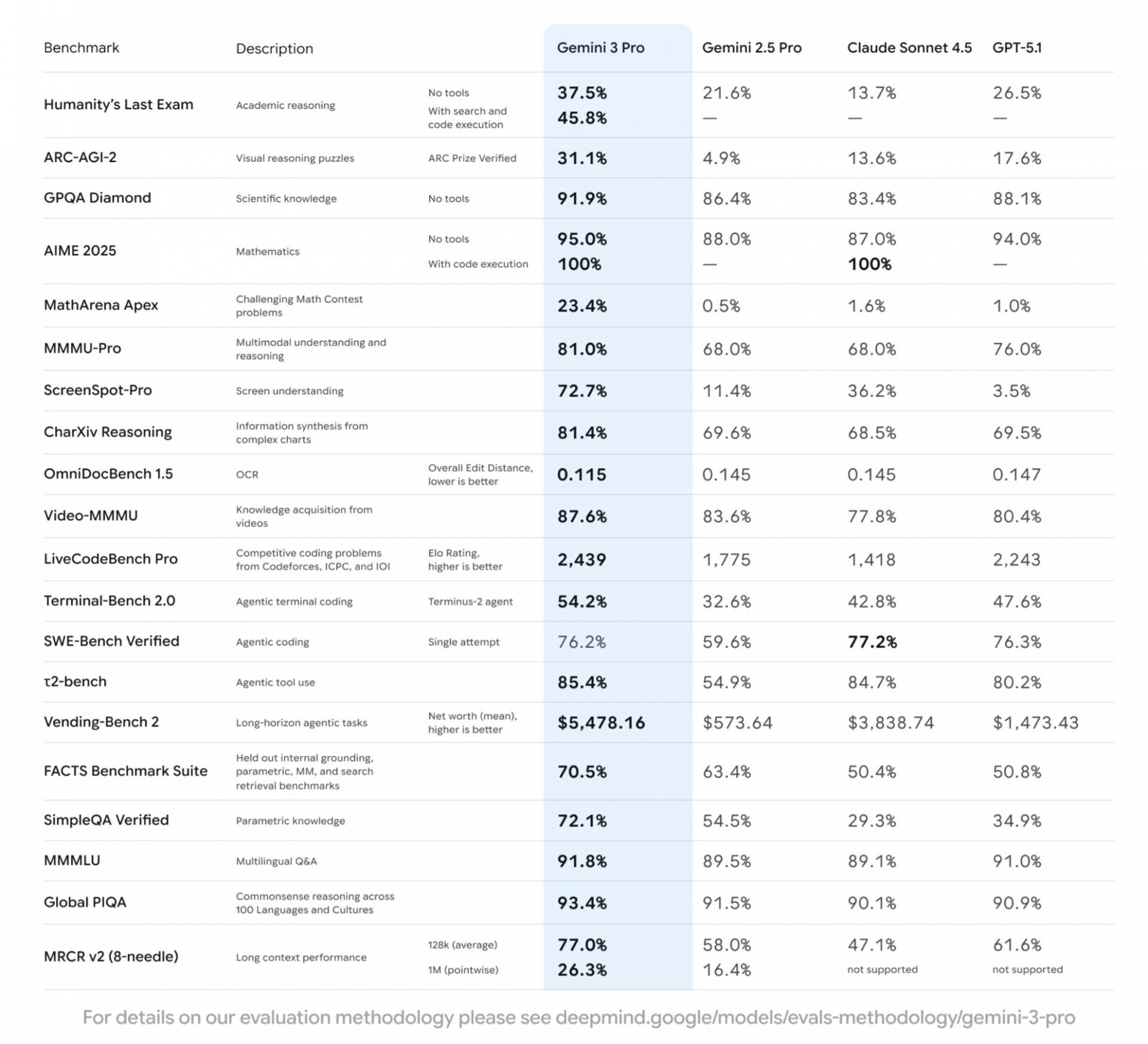 Bảng so sánh được Google đưa ra về sức mạnh của Gemini 3 Pro và một số mô hình khác.