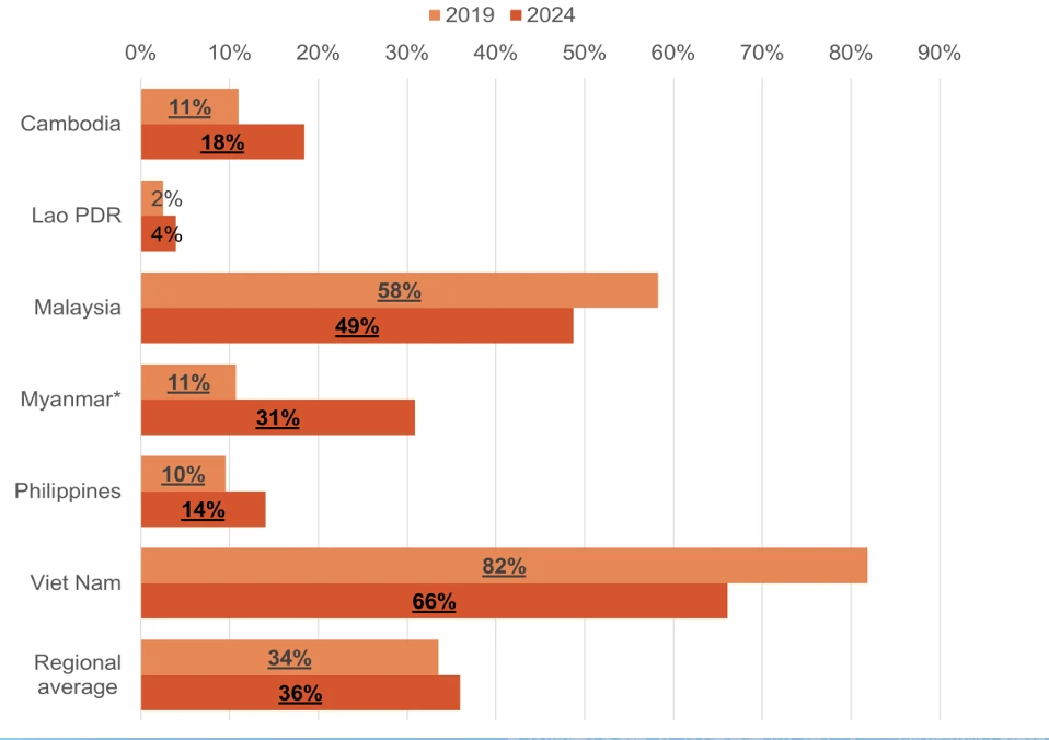 Tỷ lệ học sinh lớp 5 đạt mức năng lực cao ở lĩnh vực Đọc hiểu. Ảnh: Bộ GD&ĐT.
