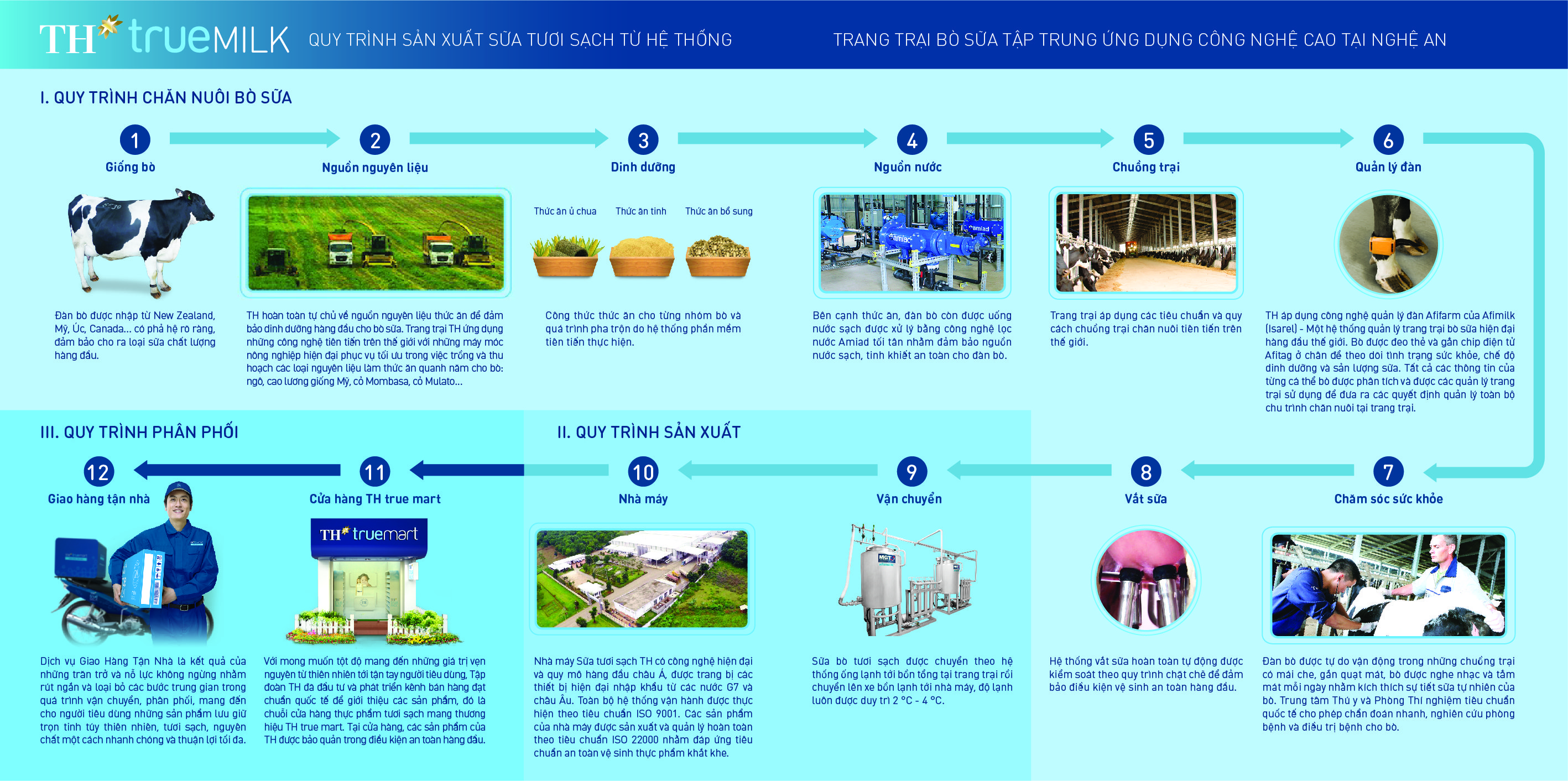 Quy tr&igrave;nh 12 bước ti&ecirc;u chuẩn quốc tế l&agrave;m n&ecirc;n ly sữa tươi sạch TH true MILK.
