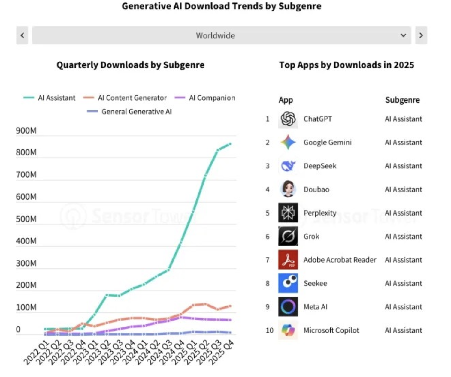10 ứng dụng AI phổ biến nhất năm 2025 t&iacute;nh theo lượt tải.