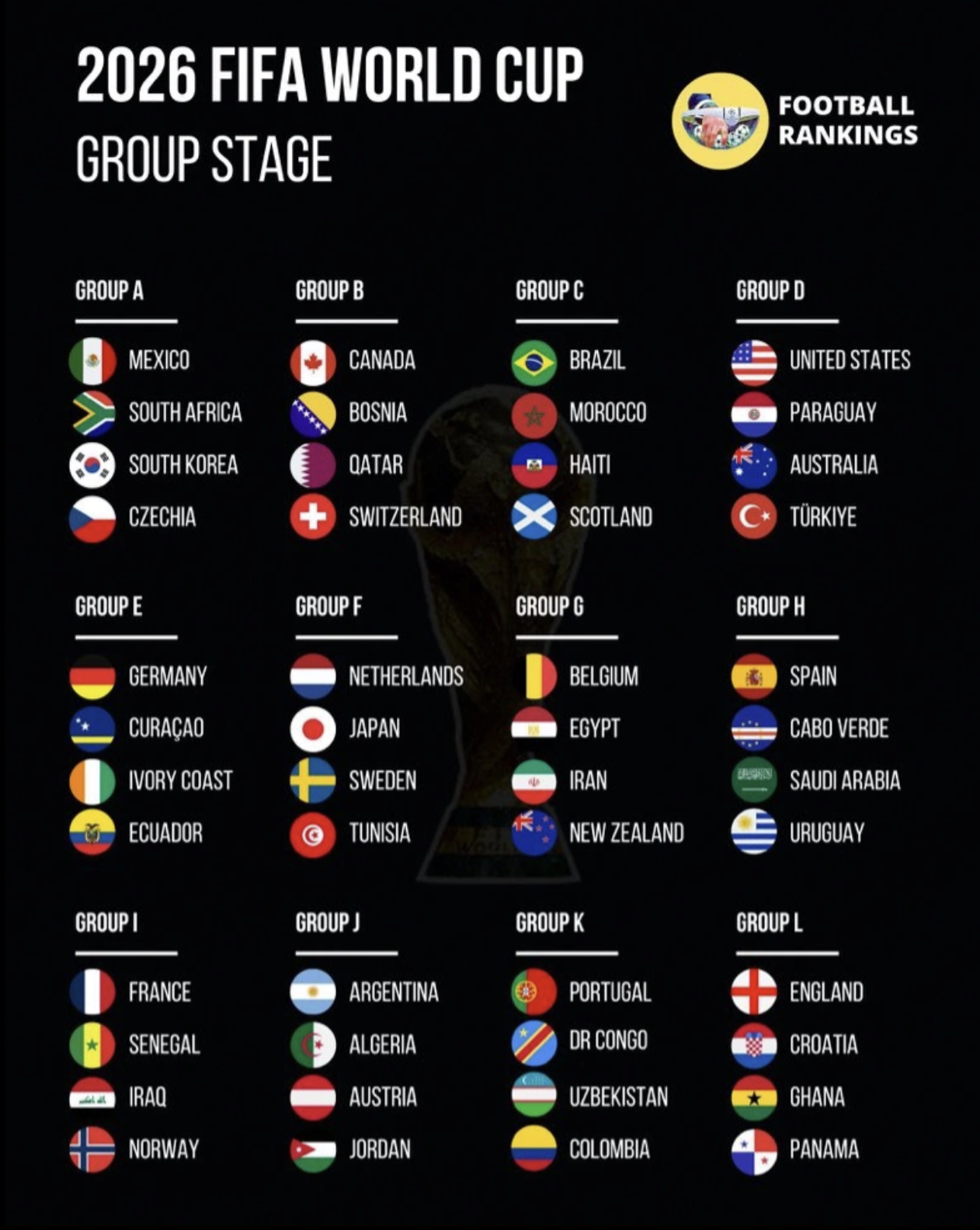 12 bảng đấu ở World Cup 2026 đ&atilde; được x&aacute;c định.