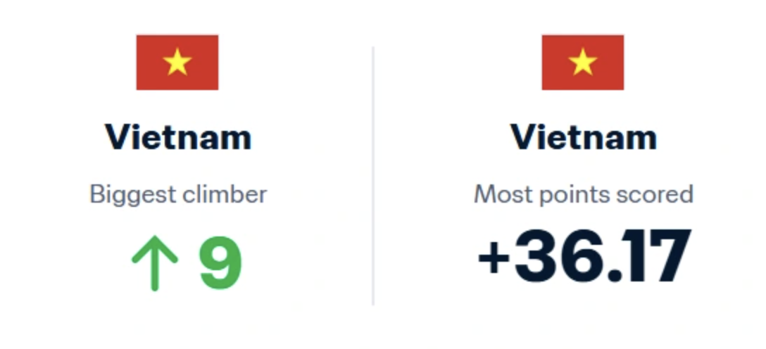 Đội tuyển Việt Nam tăng hạng mạnh nhất thế giới.