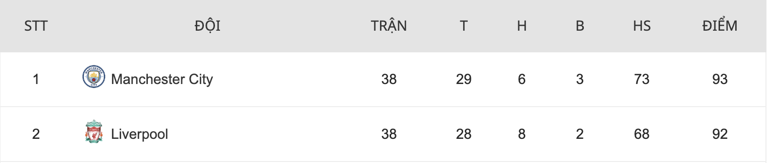 Thứ hạng m&ugrave;a giải NHA 2021-2022.