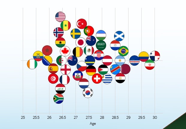 Độ tuổi trung b&igrave;nh c&aacute;c đội tham dự World Cup 2026.