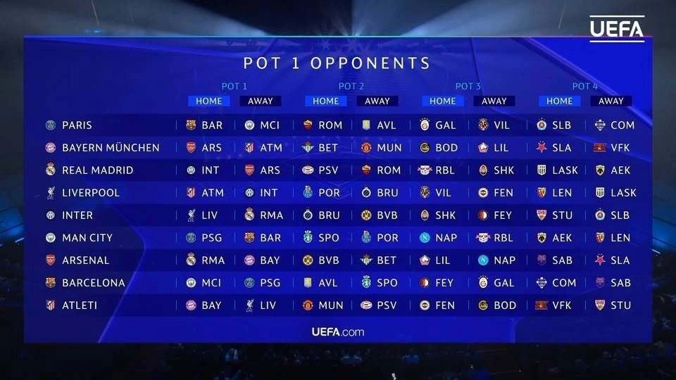 C&aacute;c đối thủ của ch&iacute;n đội ở nh&oacute;m 1 tại v&ograve;ng ph&acirc;n hạng Champions League. 