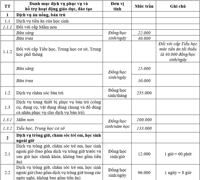 Theo dự thảo, mức trần tiền ăn trưa đối với học sinh Tiểu học, THCS v&agrave; THPT l&agrave; 50.000 đồng/học sinh/ng&agrave;y; ri&ecirc;ng học sinh Tiểu học phải bảo đảm mức tiền ăn tối thiểu 40.000 đồng/ng&agrave;y.