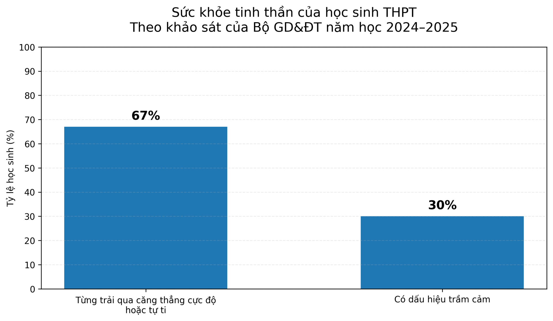 Một số kết quả khảo s&aacute;t về sức khỏe tinh thần của học sinh.