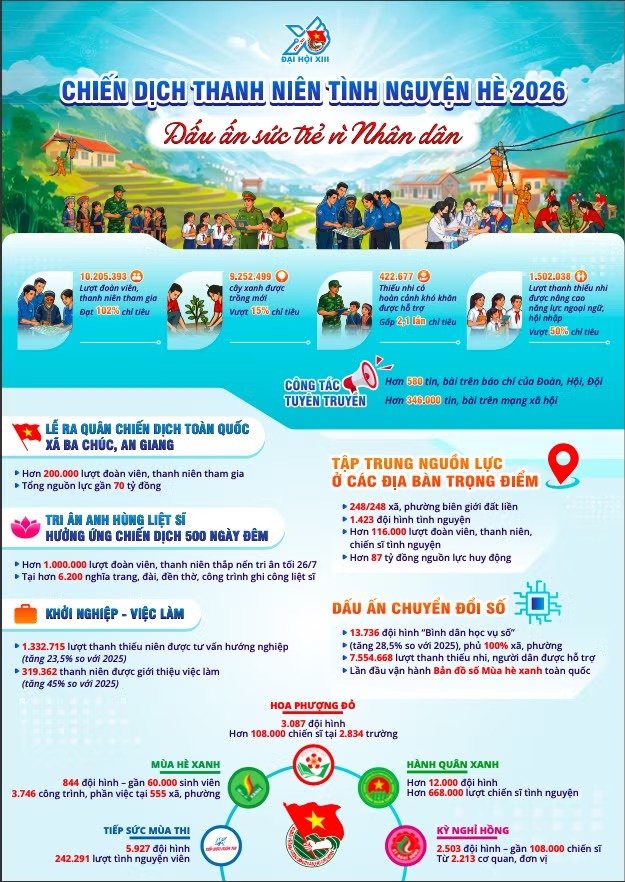 Kết quả Chiến dịch TNTN H&egrave; 2026.